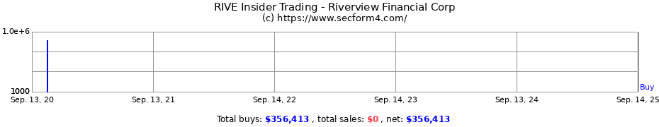 Insider Trading Transactions for Riverview Financial Corp