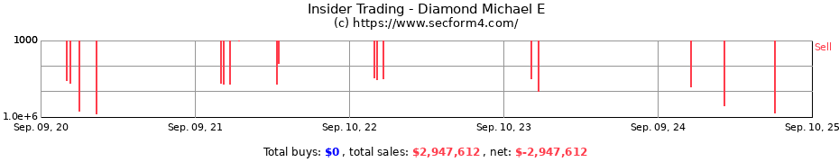 Insider Trading Transactions for Diamond Michael E