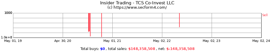 Insider Trading Transactions for TCS Co-Invest LLC