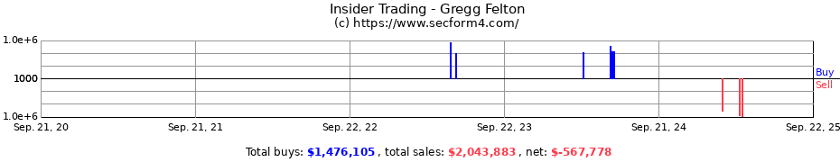 Insider Trading Transactions for Gregg Felton