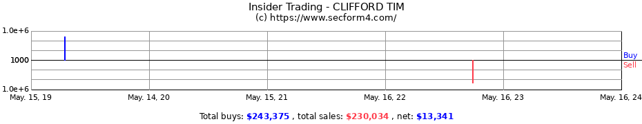 Insider Trading Transactions for CLIFFORD TIM