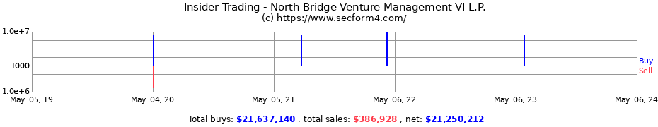 Insider Trading Transactions for North Bridge Venture Management VI L.P.