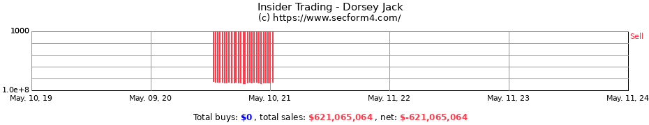 Insider Trading Transactions for Dorsey Jack