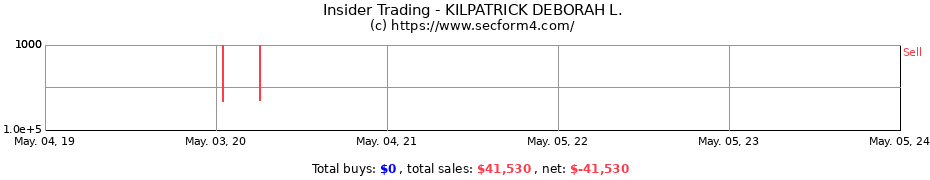Insider Trading Transactions for KILPATRICK DEBORAH L.