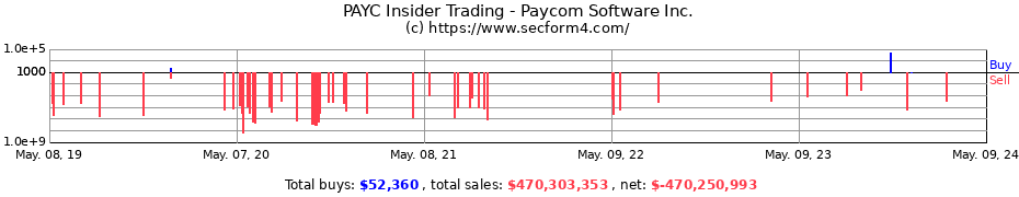 Insider Trading Transactions for Paycom Software, Inc.