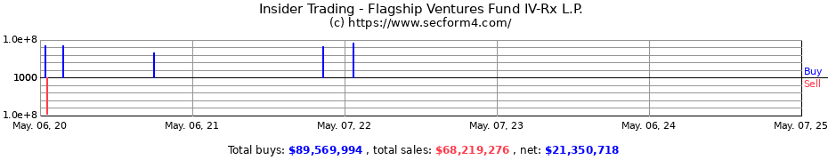 Insider Trading Transactions for Flagship Ventures Fund IV-Rx L.P.