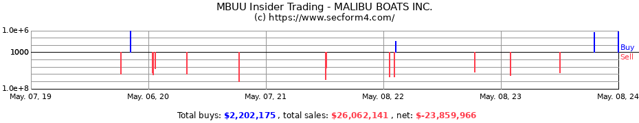 Insider Trading Transactions for MALIBU BOATS Inc