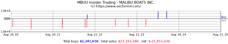 Insider Trading Transactions for MALIBU BOATS Inc