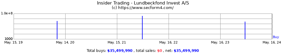 Insider Trading Transactions for Lundbeckfond Invest A/S
