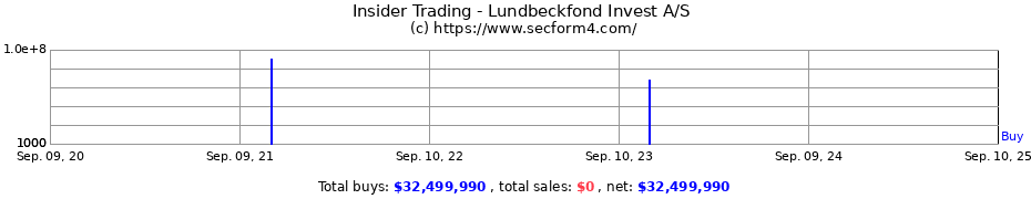 Insider Trading Transactions for Lundbeckfond Invest A/S