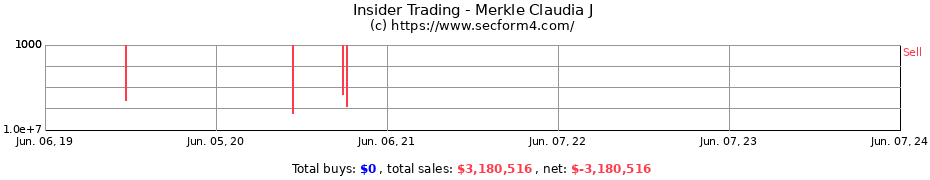 Insider Trading Transactions for Merkle Claudia J