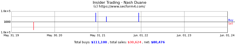 Insider Trading Transactions for Nash Duane