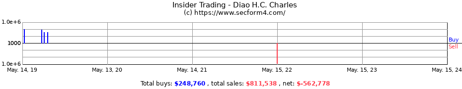 Insider Trading Transactions for Diao H.C. Charles
