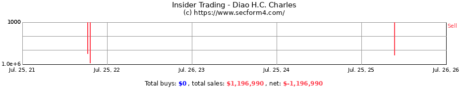 Insider Trading Transactions for Diao H.C. Charles