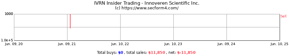 Insider Trading Transactions for Innoveren Scientific Inc.