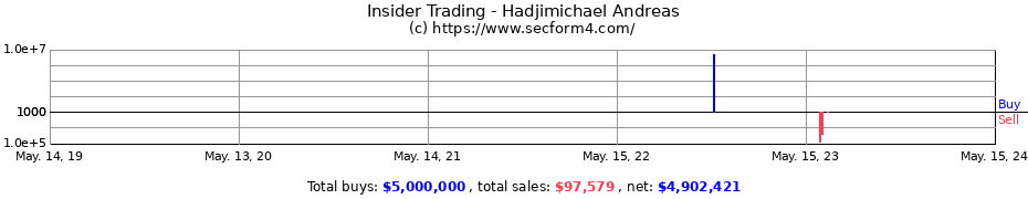 Insider Trading Transactions for Hadjimichael Andreas