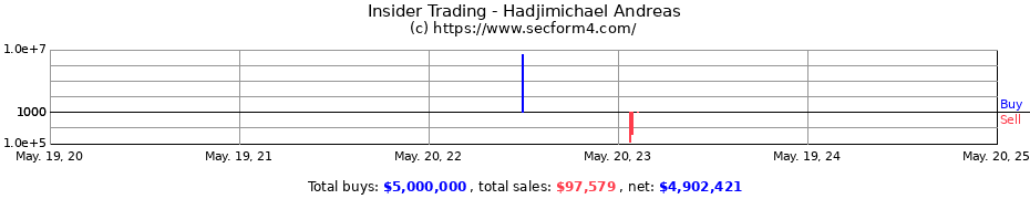 Insider Trading Transactions for Hadjimichael Andreas