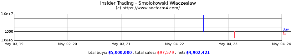 Insider Trading Transactions for Smolokowski Wiaczeslaw