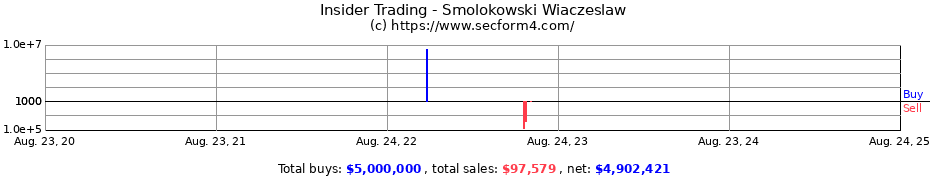 Insider Trading Transactions for Smolokowski Wiaczeslaw