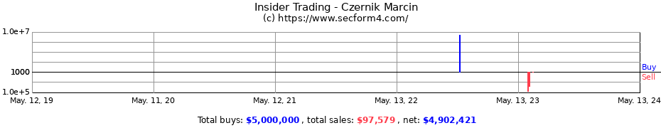 Insider Trading Transactions for Czernik Marcin