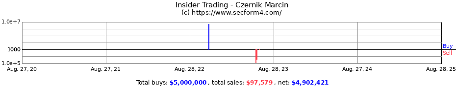 Insider Trading Transactions for Czernik Marcin