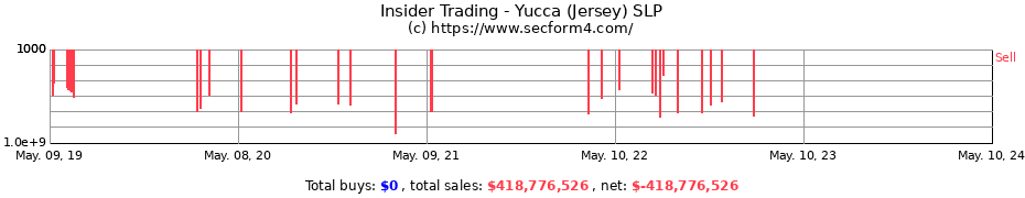 Insider Trading Transactions for Yucca (Jersey) SLP