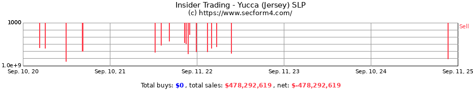 Insider Trading Transactions for Yucca (Jersey) SLP