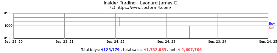 Insider Trading Transactions for Leonard James C.