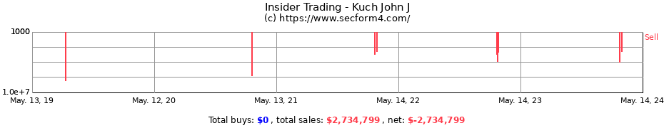 Insider Trading Transactions for Kuch John J