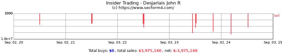 Insider Trading Transactions for Desjarlais John R