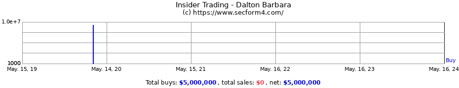 Insider Trading Transactions for Dalton Barbara