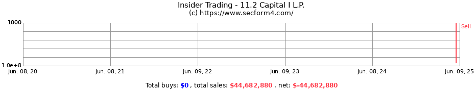Insider Trading Transactions for 11.2 Capital I L.P.