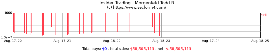 Insider Trading Transactions for Morgenfeld Todd R