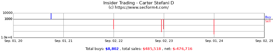 Insider Trading Transactions for Carter Stefani D