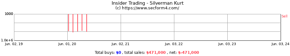 Insider Trading Transactions for Silverman Kurt