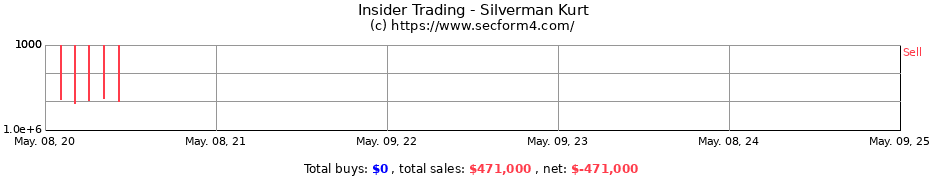 Insider Trading Transactions for Silverman Kurt