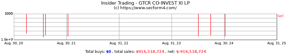 Insider Trading Transactions for GTCR CO-INVEST XI LP