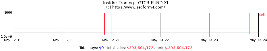 Insider Trading Transactions for GTCR FUND XI