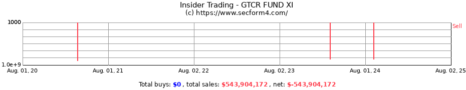 Insider Trading Transactions for GTCR FUND XI