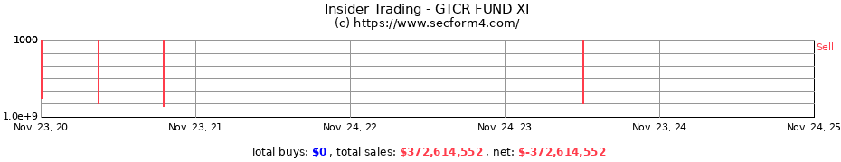 Insider Trading Transactions for GTCR FUND XI