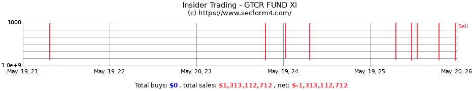 Insider Trading Transactions for GTCR FUND XI