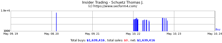 Insider Trading Transactions for Schuetz Thomas J.