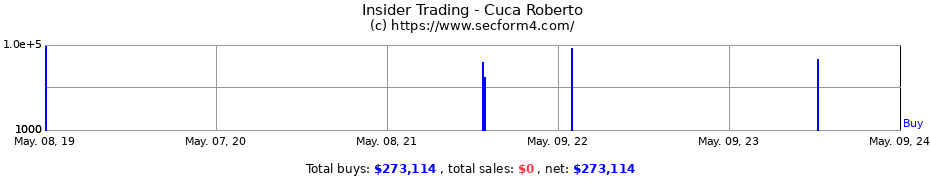 Insider Trading Transactions for Cuca Roberto