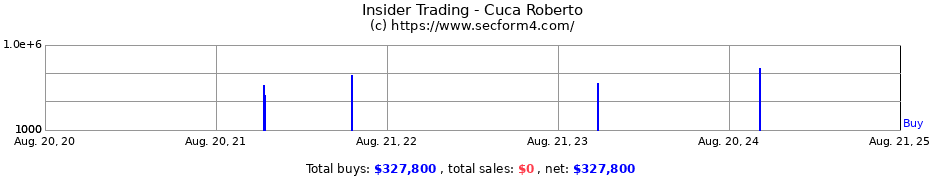 Insider Trading Transactions for Cuca Roberto