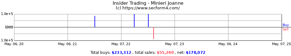 Insider Trading Transactions for Minieri Joanne