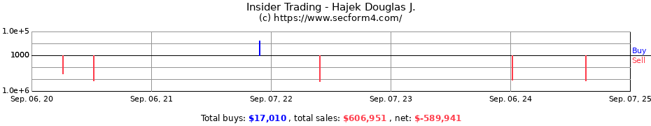 Insider Trading Transactions for Hajek Douglas J.