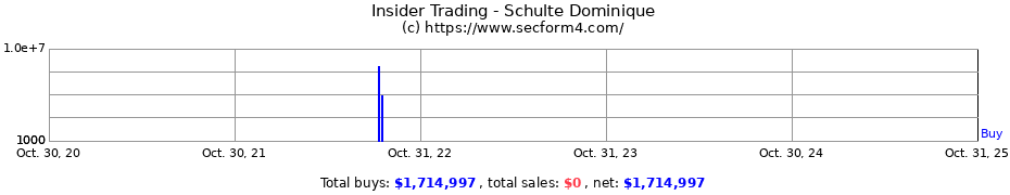 Insider Trading Transactions for Schulte Dominique