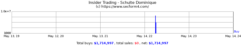 Insider Trading Transactions for Schulte Dominique