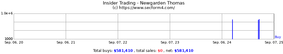 Insider Trading Transactions for Newgarden Thomas