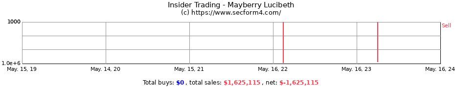 Insider Trading Transactions for Mayberry Lucibeth